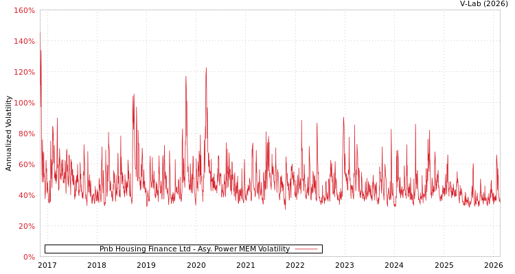 graph of Pnb Housing Finance Ltd APMEM