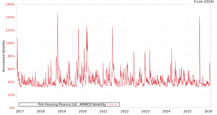 graph of Pnb Housing Finance Ltd APARCH