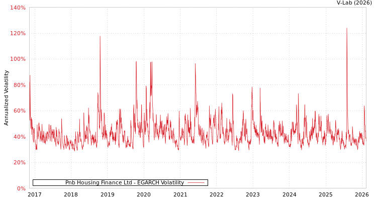 graph of Pnb Housing Finance Ltd EGARCH