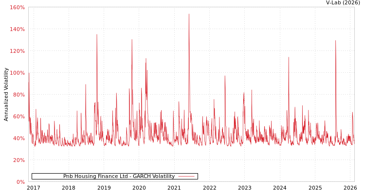 graph of Pnb Housing Finance Ltd GARCH