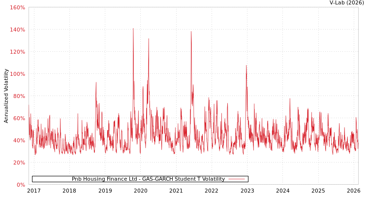graph of Pnb Housing Finance Ltd GAS-GARCH-T