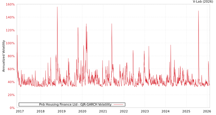 graph of Pnb Housing Finance Ltd GJR-GARCH