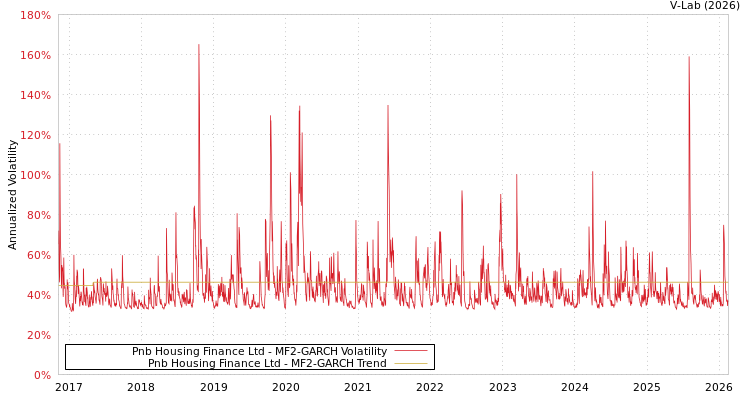 graph of Pnb Housing Finance Ltd MF2-GARCH