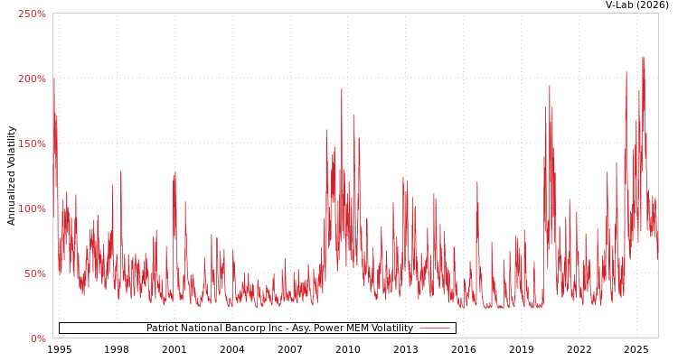 graph of Patriot National Bancorp Inc APMEM
