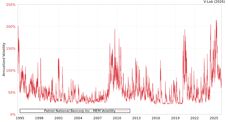 graph of Patriot National Bancorp Inc MEM