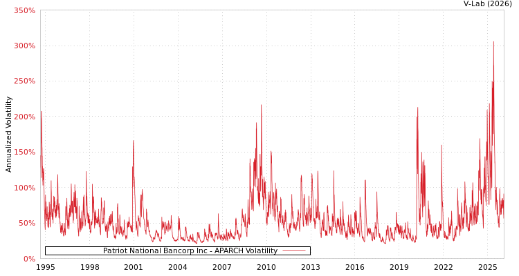 graph of Patriot National Bancorp Inc APARCH
