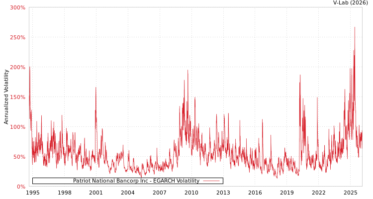 graph of Patriot National Bancorp Inc EGARCH