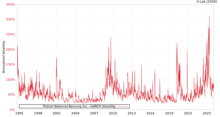 graph of Patriot National Bancorp Inc GARCH