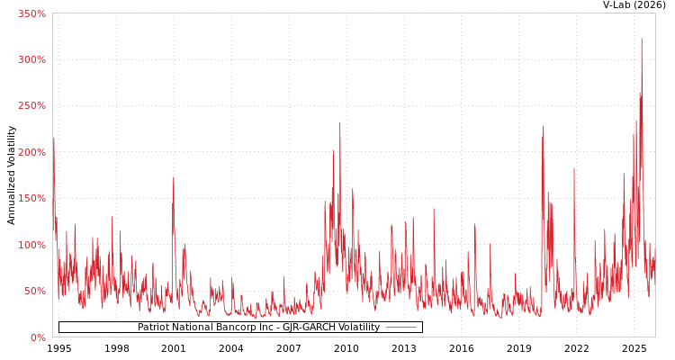 graph of Patriot National Bancorp Inc GJR-GARCH
