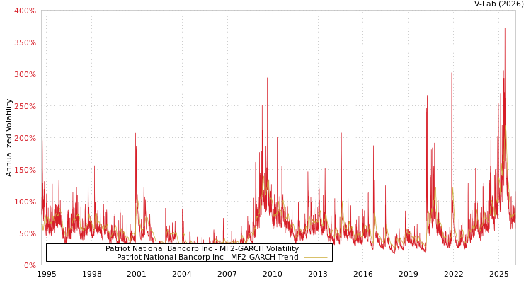 graph of Patriot National Bancorp Inc MF2-GARCH