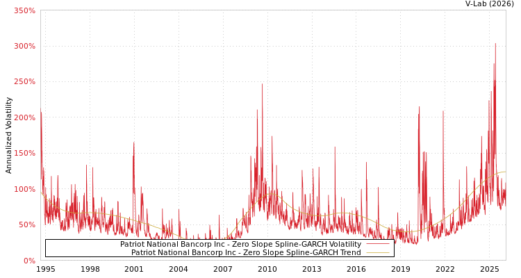graph of Patriot National Bancorp Inc S0GARCH