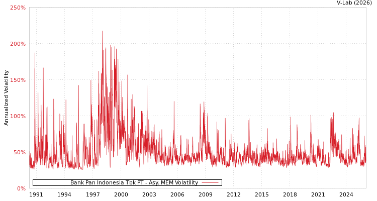 graph of Bank Pan Indonesia Tbk PT AMEM