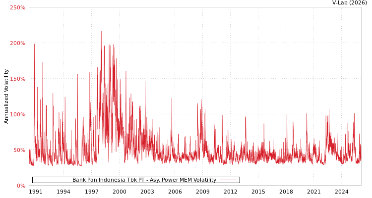graph of Bank Pan Indonesia Tbk PT APMEM