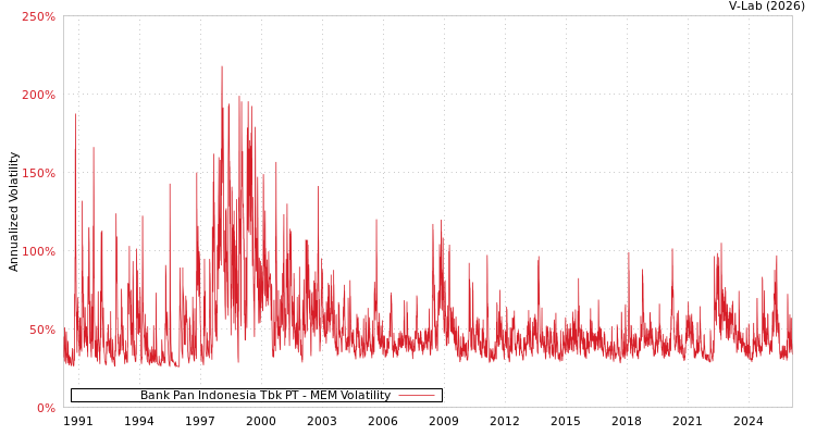 graph of Bank Pan Indonesia Tbk PT MEM