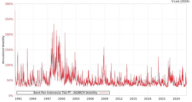 graph of Bank Pan Indonesia Tbk PT AGARCH