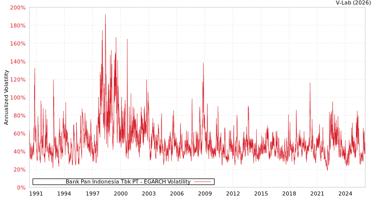 graph of Bank Pan Indonesia Tbk PT EGARCH