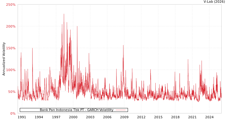 graph of Bank Pan Indonesia Tbk PT GARCH
