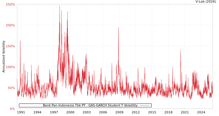 graph of Bank Pan Indonesia Tbk PT GAS-GARCH-T