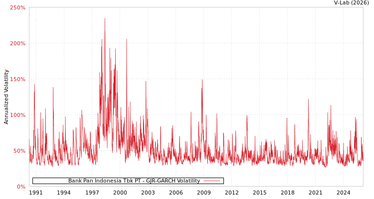 graph of Bank Pan Indonesia Tbk PT GJR-GARCH