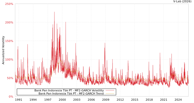 graph of Bank Pan Indonesia Tbk PT MF2-GARCH