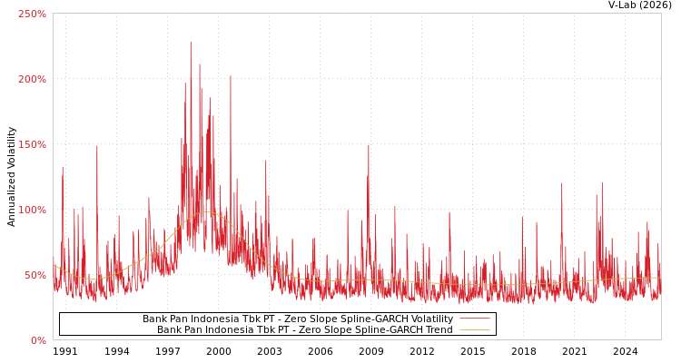 graph of Bank Pan Indonesia Tbk PT S0GARCH