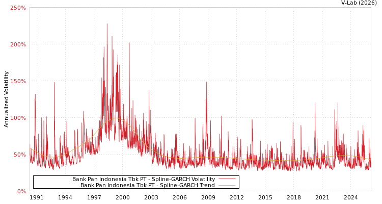 graph of Bank Pan Indonesia Tbk PT SGARCH