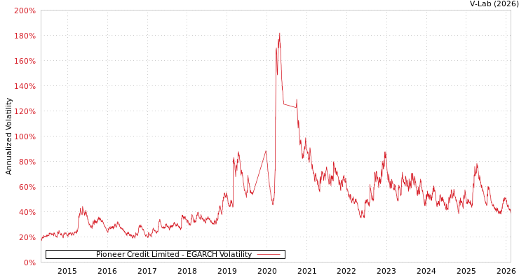 graph of Pioneer Credit Limited EGARCH