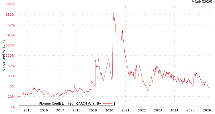 graph of Pioneer Credit Limited GARCH