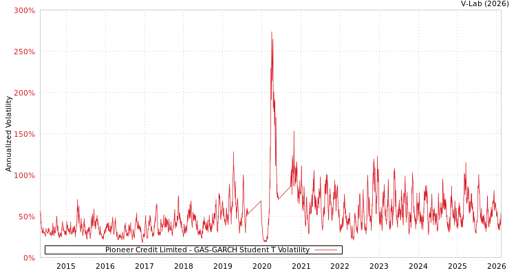 graph of Pioneer Credit Limited GAS-GARCH-T
