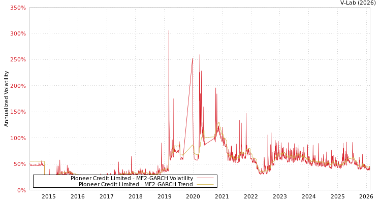 graph of Pioneer Credit Limited MF2-GARCH