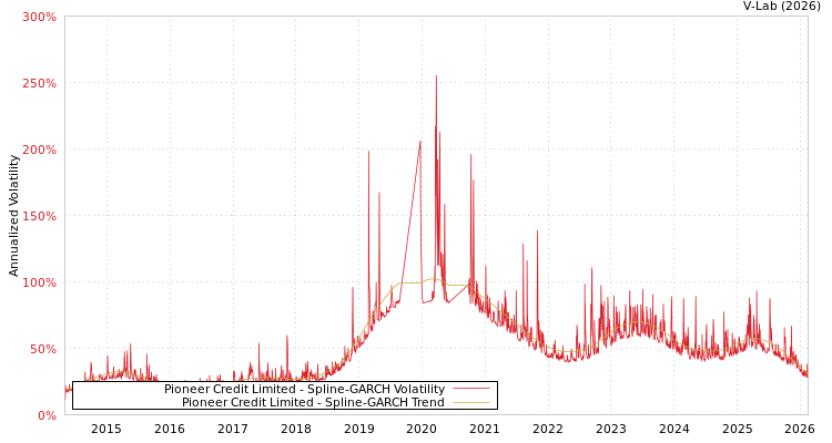 graph of Pioneer Credit Limited SGARCH