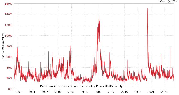 graph of PNC Financial Services Group Inc/The APMEM