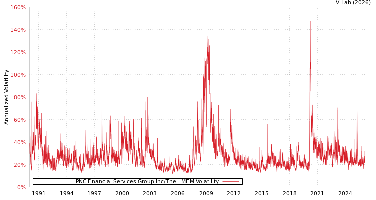 graph of PNC Financial Services Group Inc/The MEM