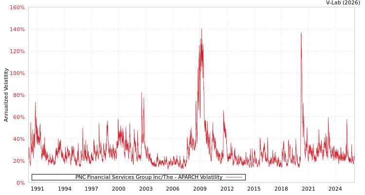 graph of PNC Financial Services Group Inc/The APARCH