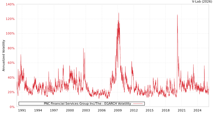 graph of PNC Financial Services Group Inc/The EGARCH