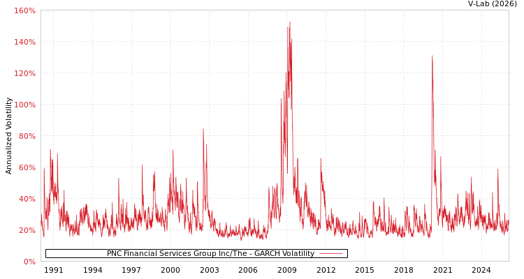 graph of PNC Financial Services Group Inc/The GARCH