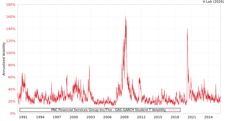 graph of PNC Financial Services Group Inc/The GAS-GARCH-T