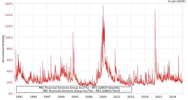 graph of PNC Financial Services Group Inc/The MF2-GARCH