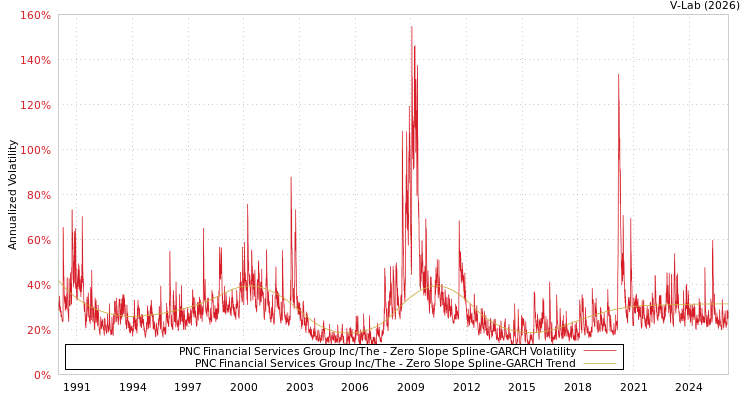 graph of PNC Financial Services Group Inc/The S0GARCH