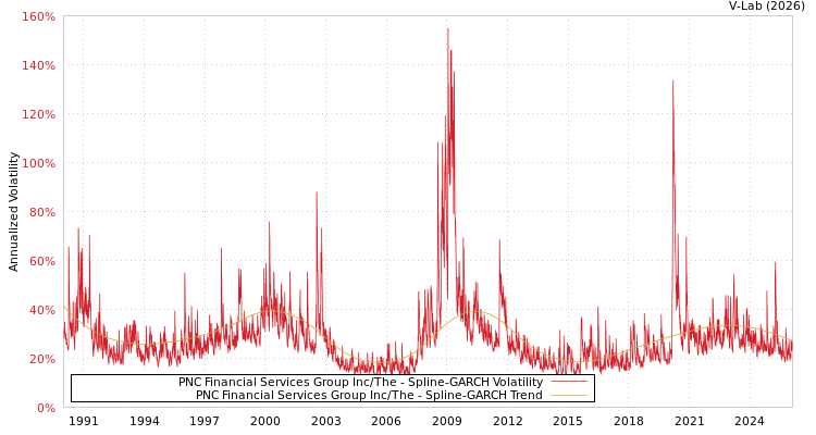 graph of PNC Financial Services Group Inc/The SGARCH