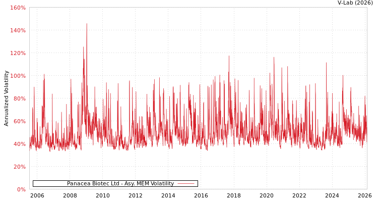 graph of Panacea Biotec Ltd AMEM