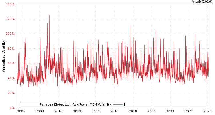graph of Panacea Biotec Ltd APMEM