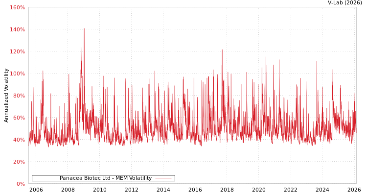 graph of Panacea Biotec Ltd MEM