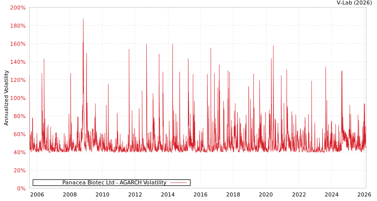 graph of Panacea Biotec Ltd AGARCH