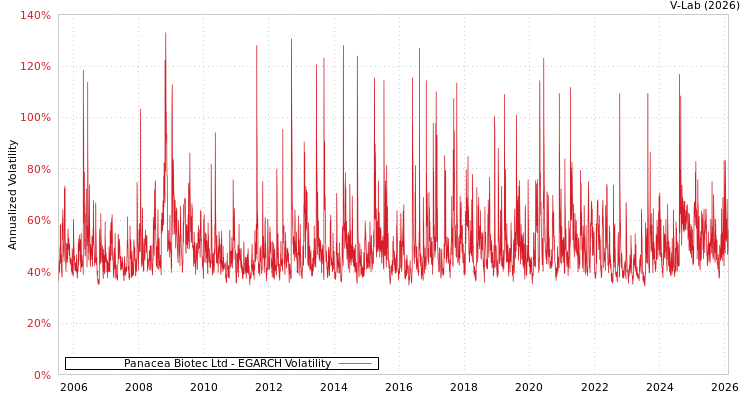 graph of Panacea Biotec Ltd EGARCH