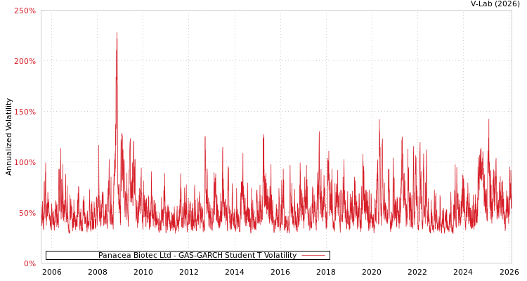 graph of Panacea Biotec Ltd GAS-GARCH-T