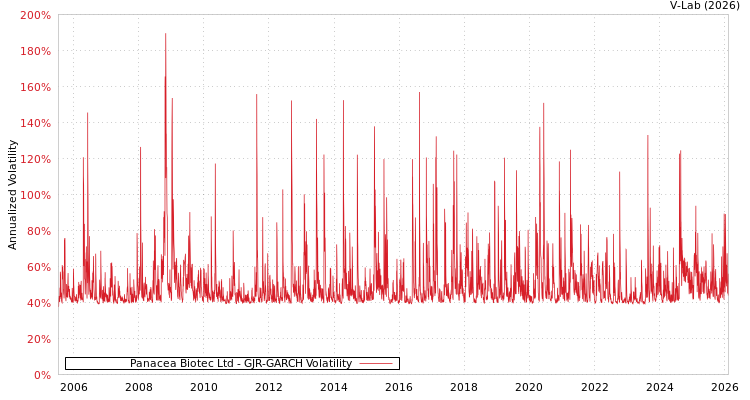 graph of Panacea Biotec Ltd GJR-GARCH
