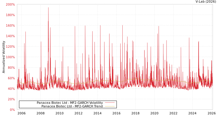 graph of Panacea Biotec Ltd MF2-GARCH