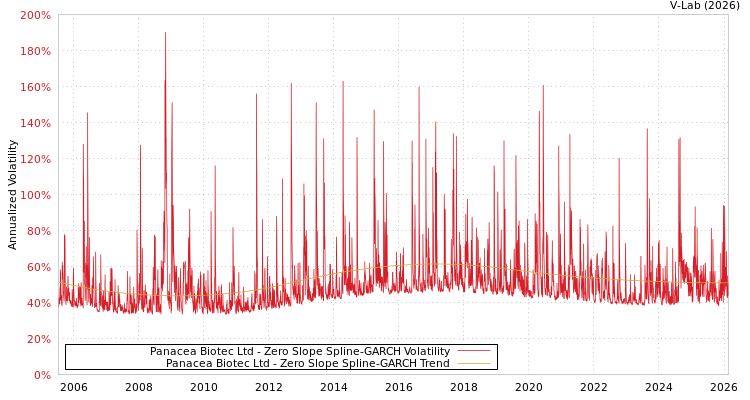 graph of Panacea Biotec Ltd S0GARCH