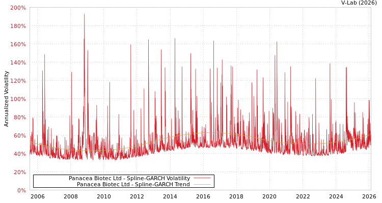 graph of Panacea Biotec Ltd SGARCH
